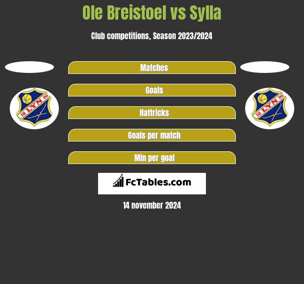 Ole Breistoel vs Sylla h2h player stats