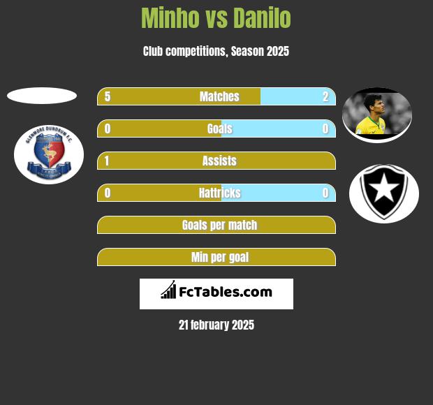 Minho vs Danilo h2h player stats