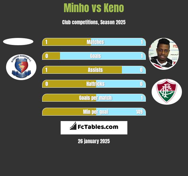 Minho vs Keno h2h player stats