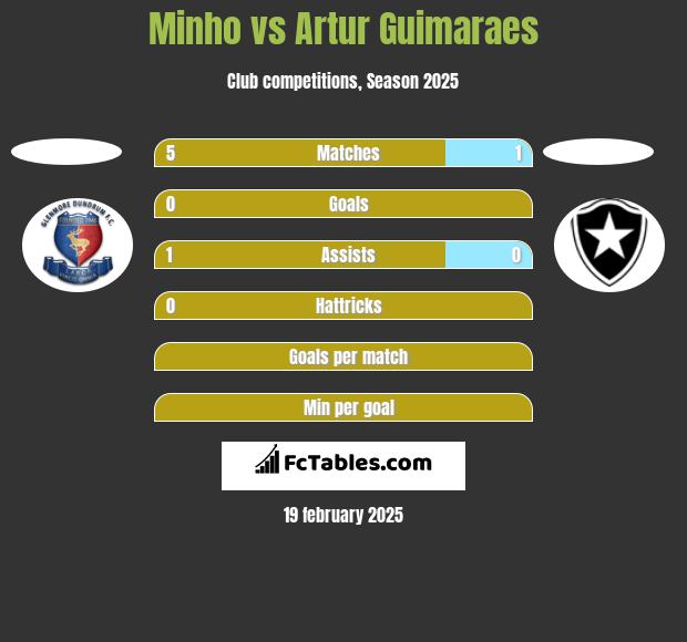 Minho vs Artur Guimaraes h2h player stats