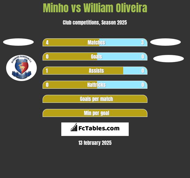 Minho vs William Oliveira h2h player stats