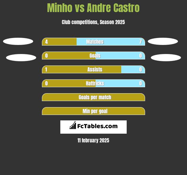 Minho vs Andre Castro h2h player stats