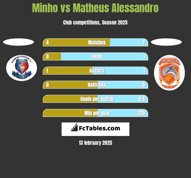 Minho vs Matheus Alessandro h2h player stats