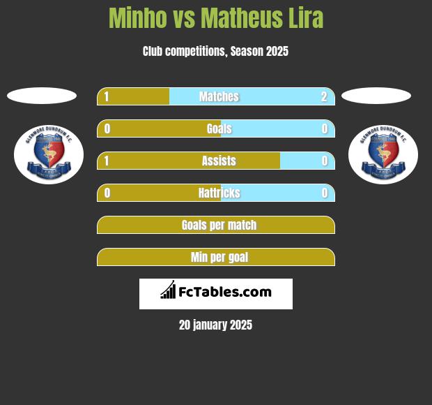 Minho vs Matheus Lira h2h player stats