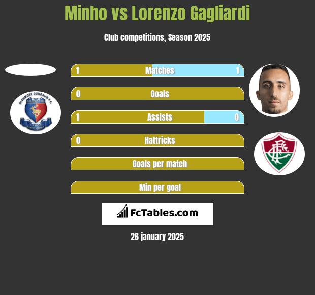 Minho vs Lorenzo Gagliardi h2h player stats