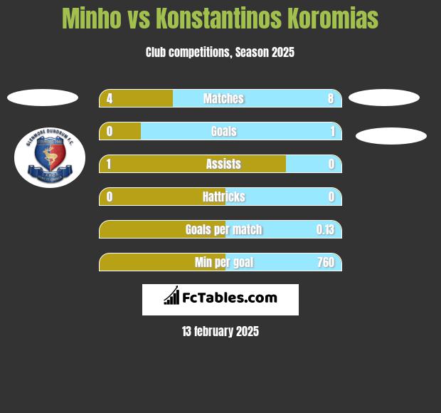 Minho vs Konstantinos Koromias h2h player stats