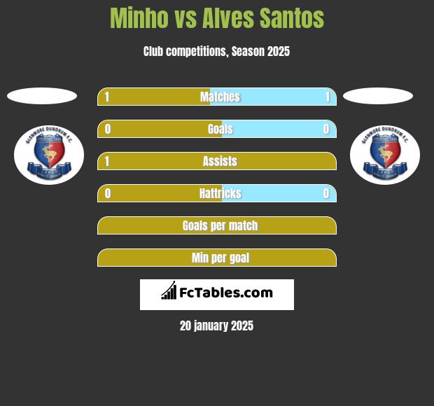 Minho vs Alves Santos h2h player stats