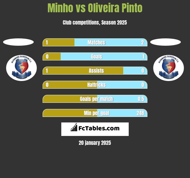 Minho vs Oliveira Pinto h2h player stats