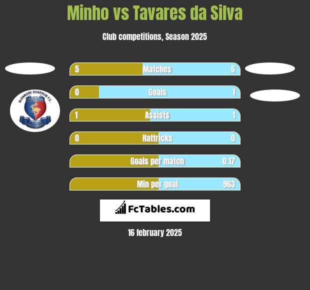 Minho vs Tavares da Silva h2h player stats