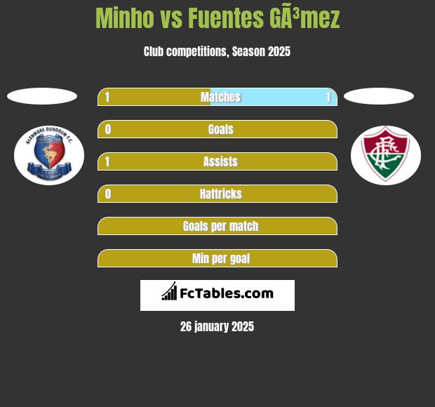 Minho vs Fuentes GÃ³mez h2h player stats