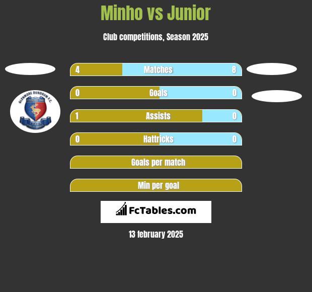 Minho vs Junior h2h player stats