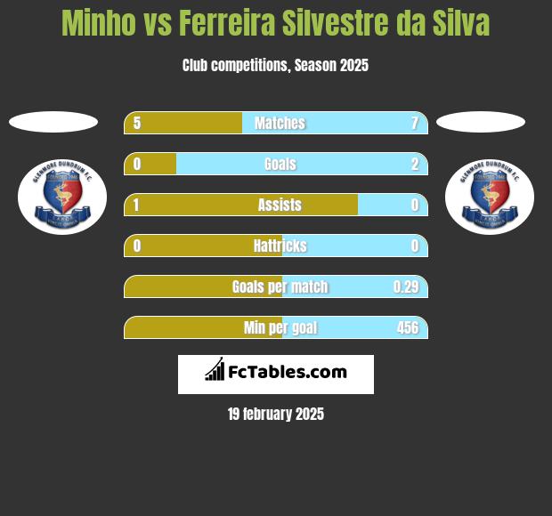 Minho vs Ferreira Silvestre da Silva h2h player stats