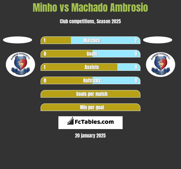 Minho vs Machado Ambrosio h2h player stats