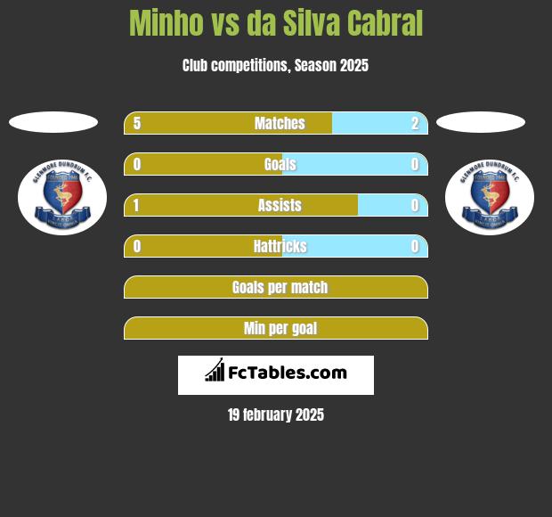 Minho vs da Silva Cabral h2h player stats