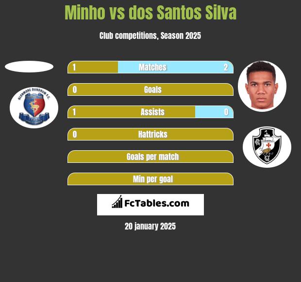 Minho vs dos Santos Silva h2h player stats