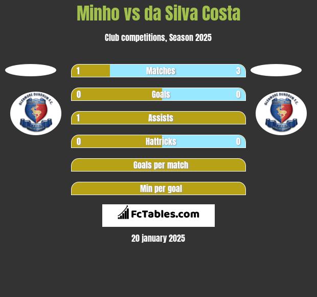 Minho vs da Silva Costa h2h player stats