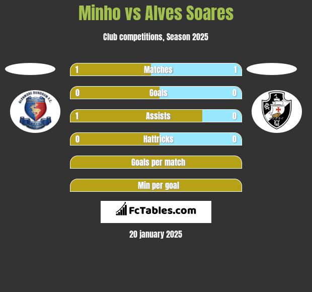 Minho vs Alves Soares h2h player stats