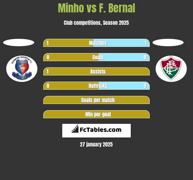 Minho vs F. Bernal h2h player stats