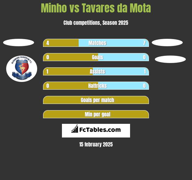 Minho vs Tavares da Mota h2h player stats