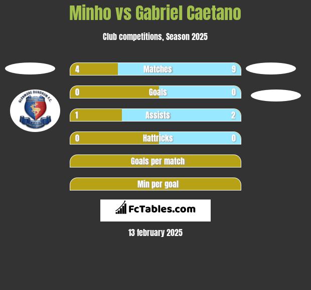 Minho vs Gabriel Caetano h2h player stats