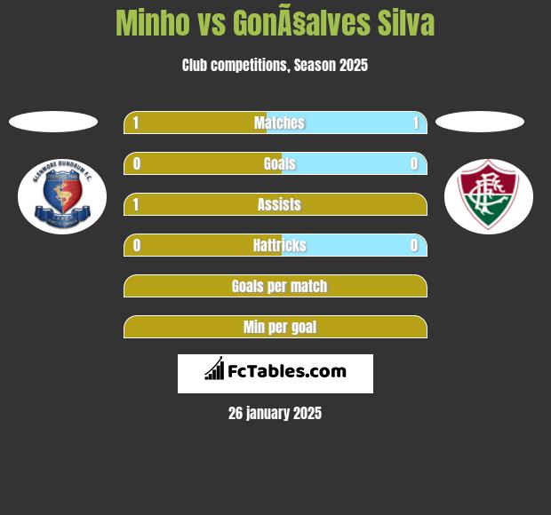 Minho vs GonÃ§alves Silva h2h player stats