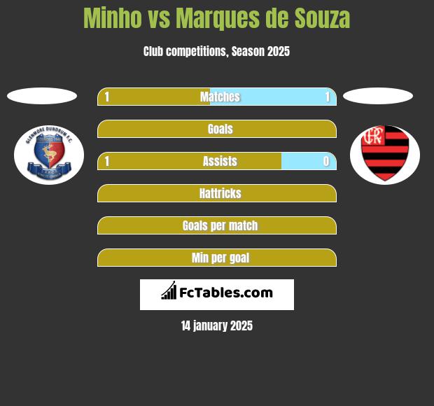 Minho vs Marques de Souza h2h player stats