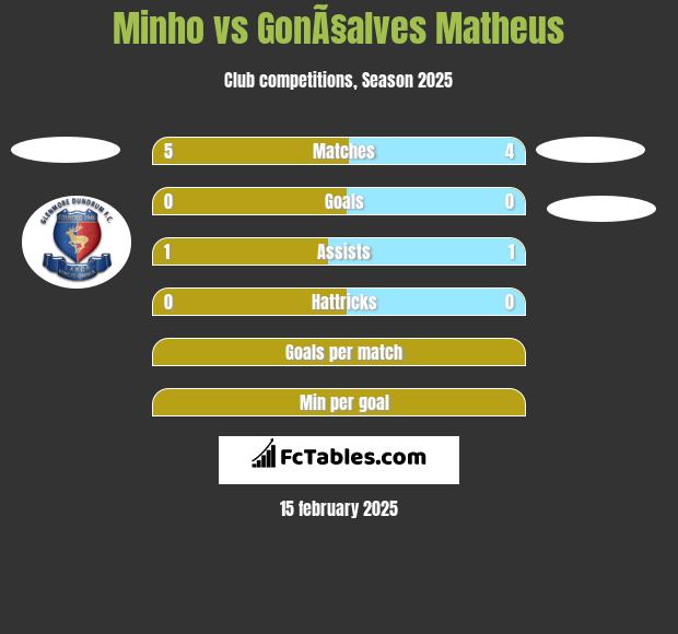 Minho vs GonÃ§alves Matheus h2h player stats