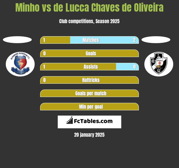 Minho vs de Lucca Chaves de Oliveira h2h player stats