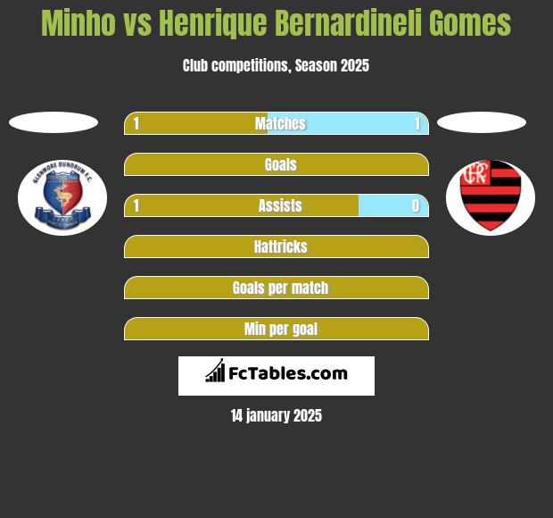 Minho vs Henrique Bernardineli Gomes h2h player stats