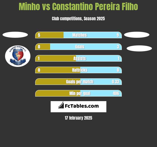 Minho vs Constantino Pereira Filho h2h player stats