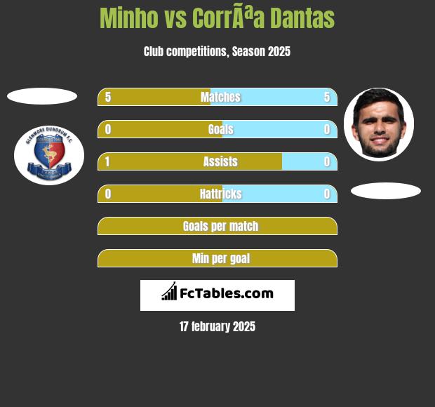 Minho vs CorrÃªa Dantas h2h player stats