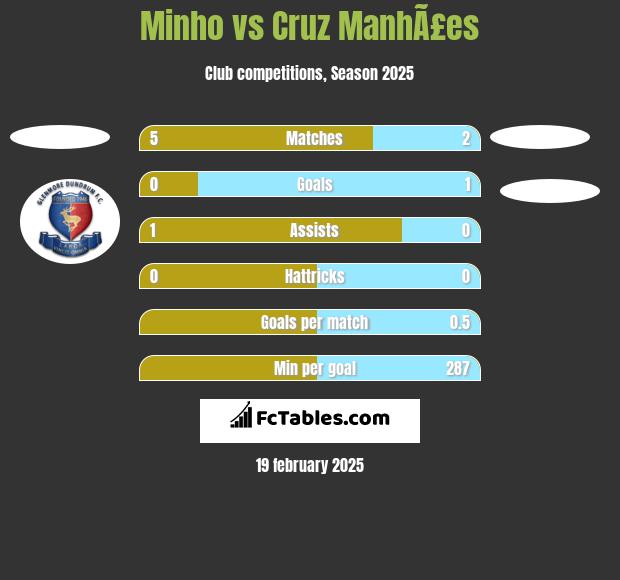 Minho vs Cruz ManhÃ£es h2h player stats