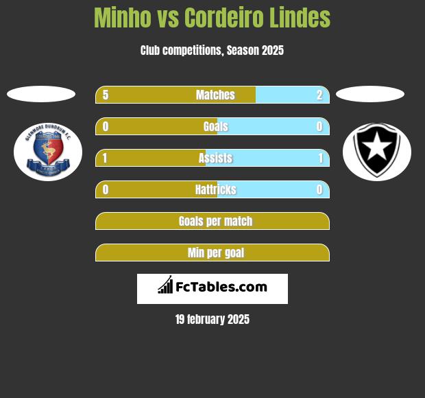 Minho vs Cordeiro Lindes h2h player stats