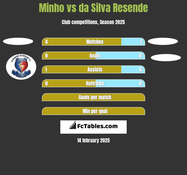 Minho vs da Silva Resende h2h player stats