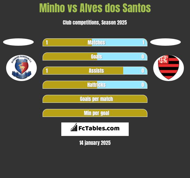 Minho vs Alves dos Santos h2h player stats