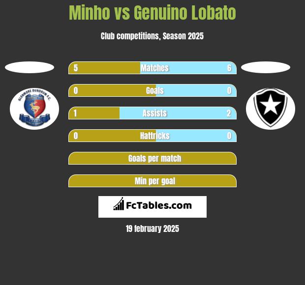 Minho vs Genuino Lobato h2h player stats