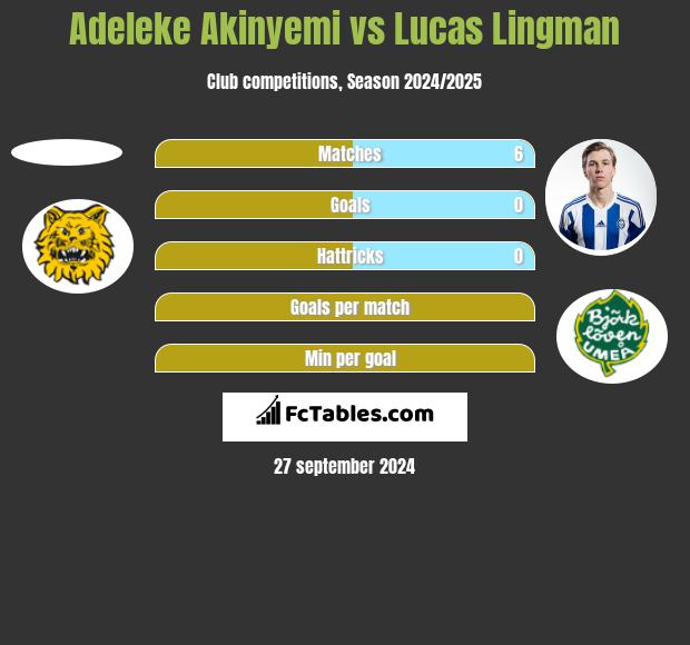 Adeleke Akinyemi vs Lucas Lingman h2h player stats