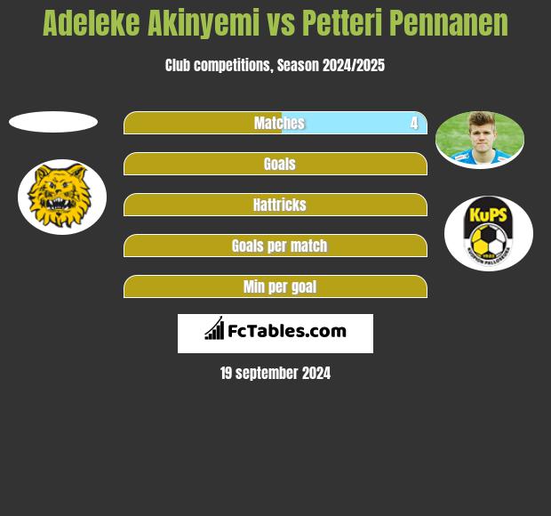 Adeleke Akinyemi vs Petteri Pennanen h2h player stats