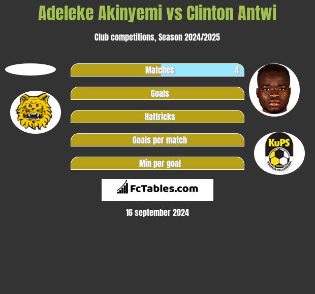 Adeleke Akinyemi vs Clinton Antwi h2h player stats