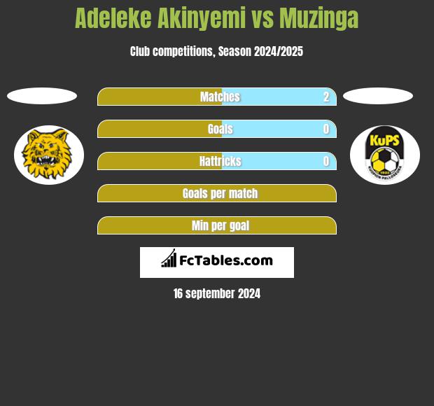 Adeleke Akinyemi vs Muzinga h2h player stats