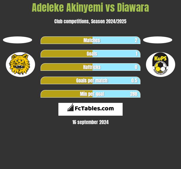 Adeleke Akinyemi vs Diawara h2h player stats