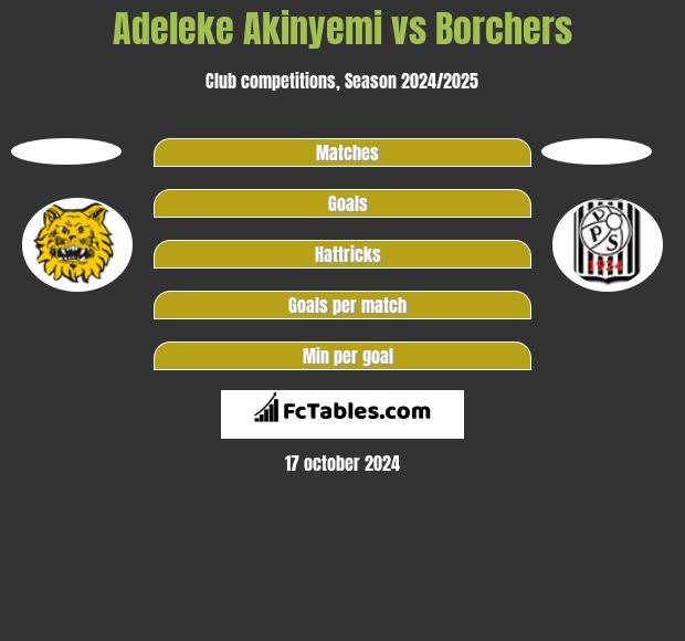 Adeleke Akinyemi vs Borchers h2h player stats