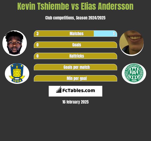 Kevin Tshiembe vs Elias Andersson h2h player stats