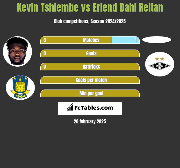 Kevin Tshiembe vs Erlend Dahl Reitan h2h player stats