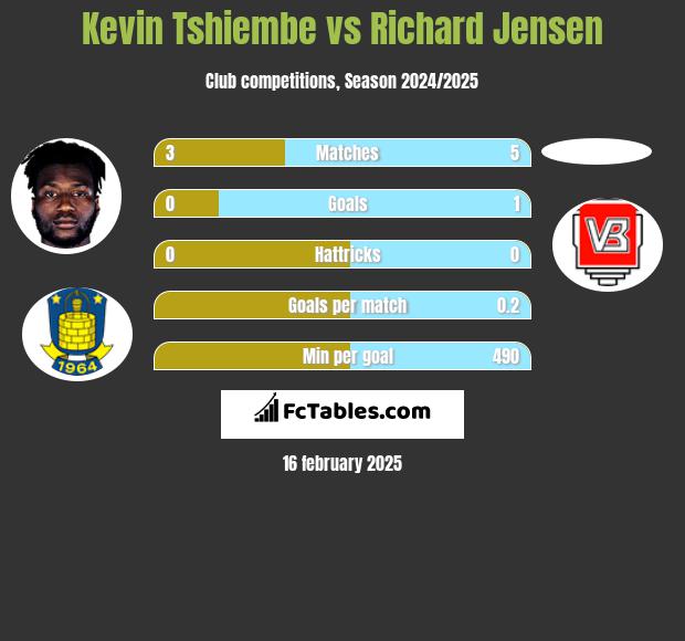 Kevin Tshiembe vs Richard Jensen h2h player stats