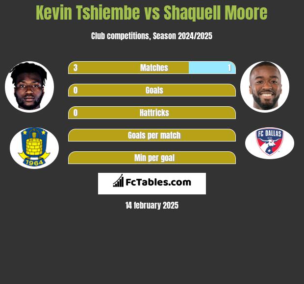 Kevin Tshiembe vs Shaquell Moore h2h player stats