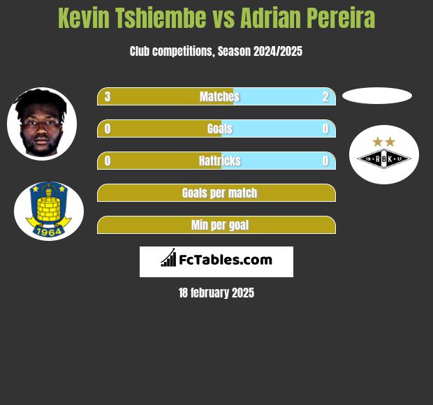 Kevin Tshiembe vs Adrian Pereira h2h player stats