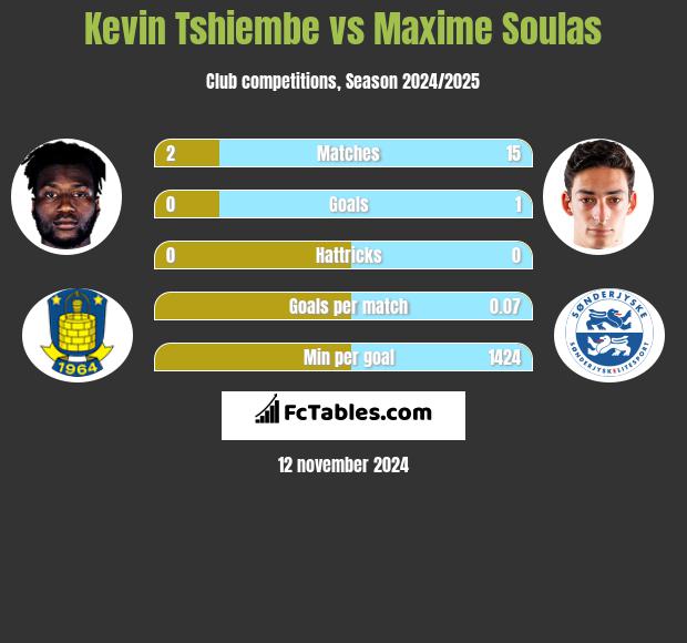 Kevin Tshiembe vs Maxime Soulas h2h player stats