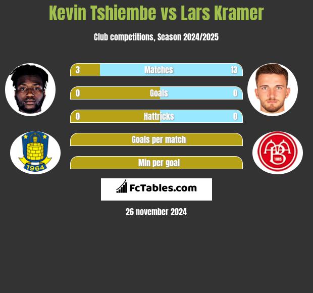 Kevin Tshiembe vs Lars Kramer h2h player stats