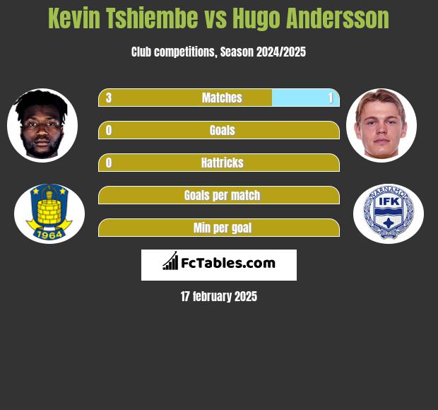 Kevin Tshiembe vs Hugo Andersson h2h player stats